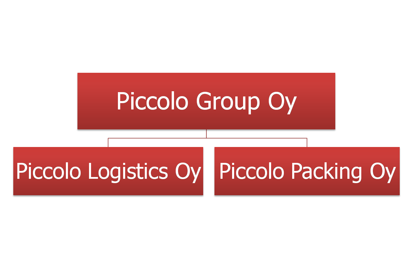 Piccolo Groupin organisaatiokaavio 2010